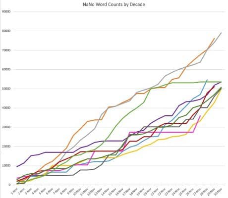 My NaNoWriMo Word Counts By Year